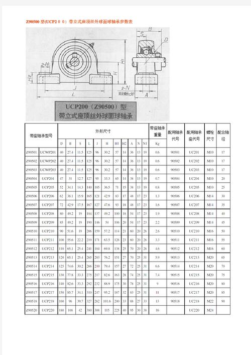 ucp200) 帶立式座頂絲外球面球軸承參數(shù)表帶座軸承型號外形尺寸帶座