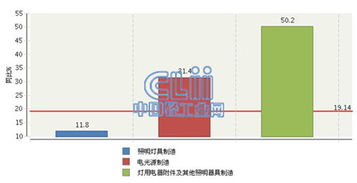 2015年1-4月全國照明行業(yè)虧損額激增19.14%，燈具銷售市場承壓前行